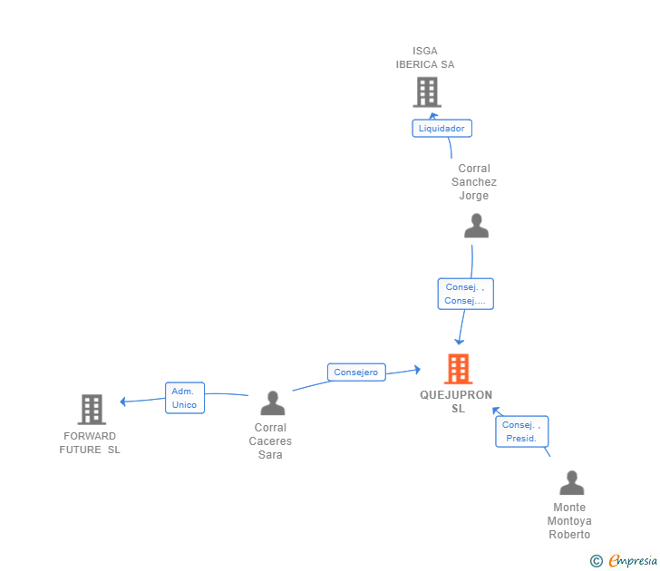 Vinculaciones societarias de QUEJUPRON SL