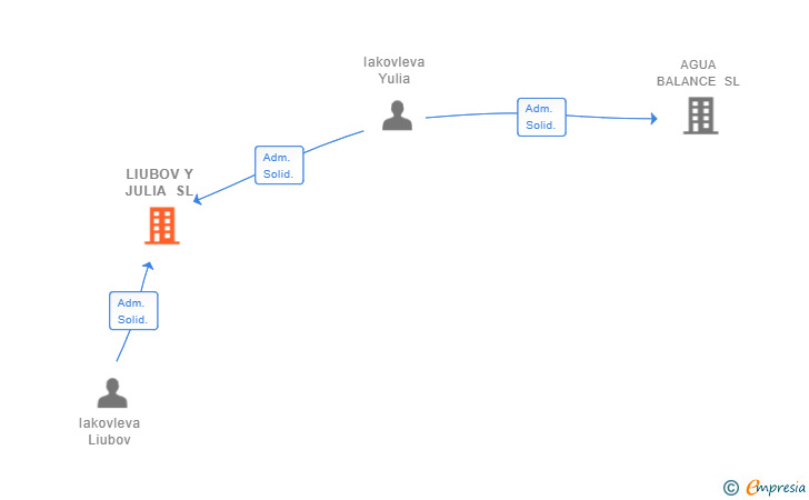 Vinculaciones societarias de LIUBOV Y JULIA SL