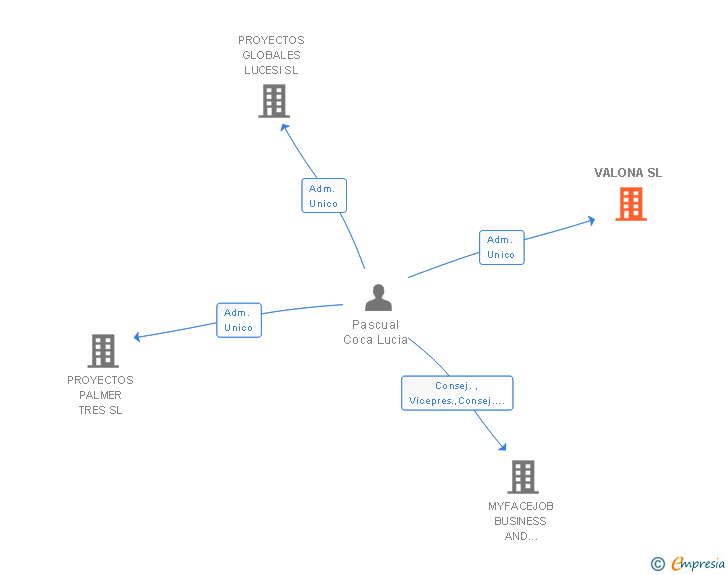Vinculaciones societarias de VALONA SL