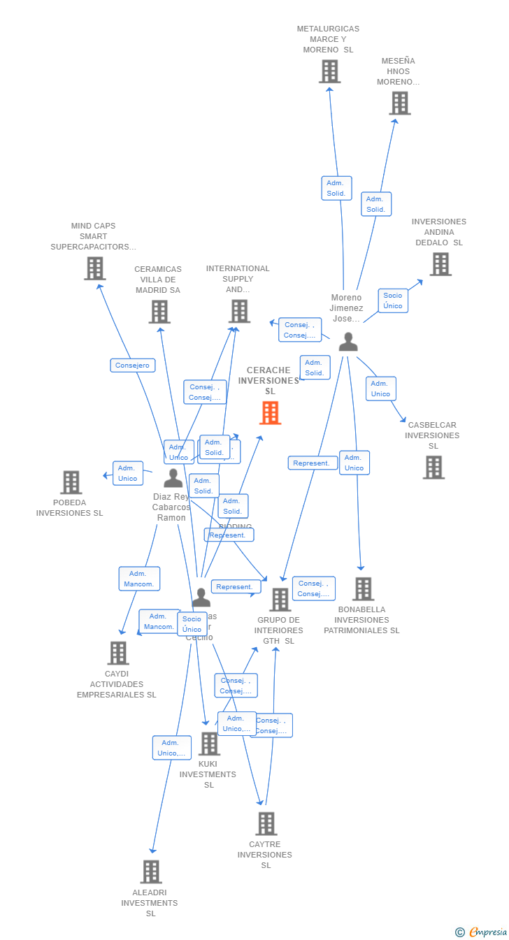 Vinculaciones societarias de CERACHE INVERSIONES SL