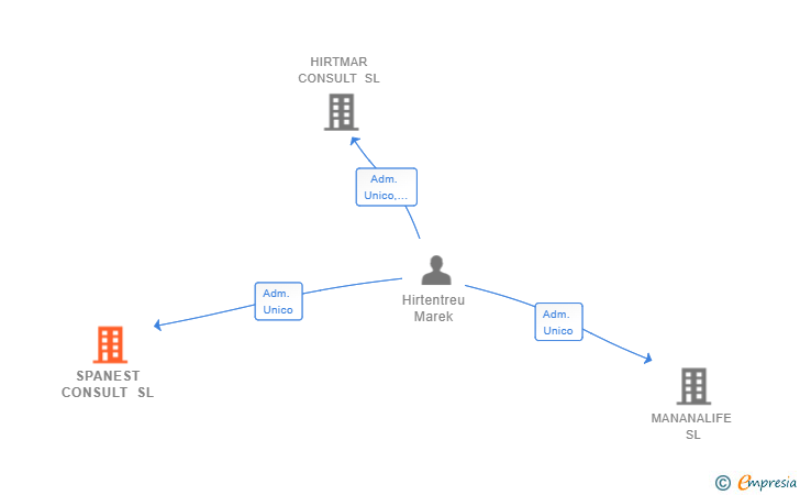 Vinculaciones societarias de SPANEST CONSULT SL