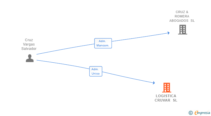 Vinculaciones societarias de LOGISTICA CRUVAR SL