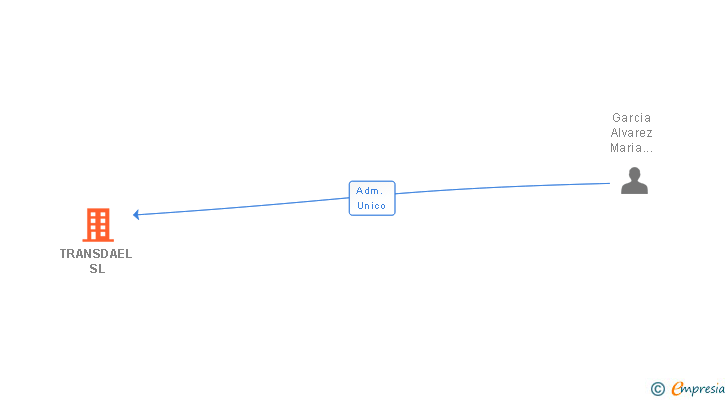 Vinculaciones societarias de TRANSDAEL SL