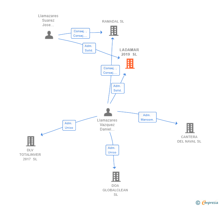 Vinculaciones societarias de LADAMAR 2019 SL