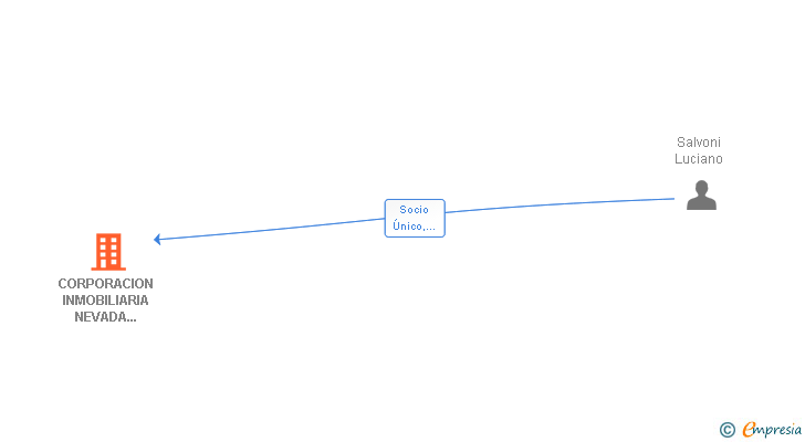 Vinculaciones societarias de CORPORACION INMOBILIARIA NEVADA 2007 SL