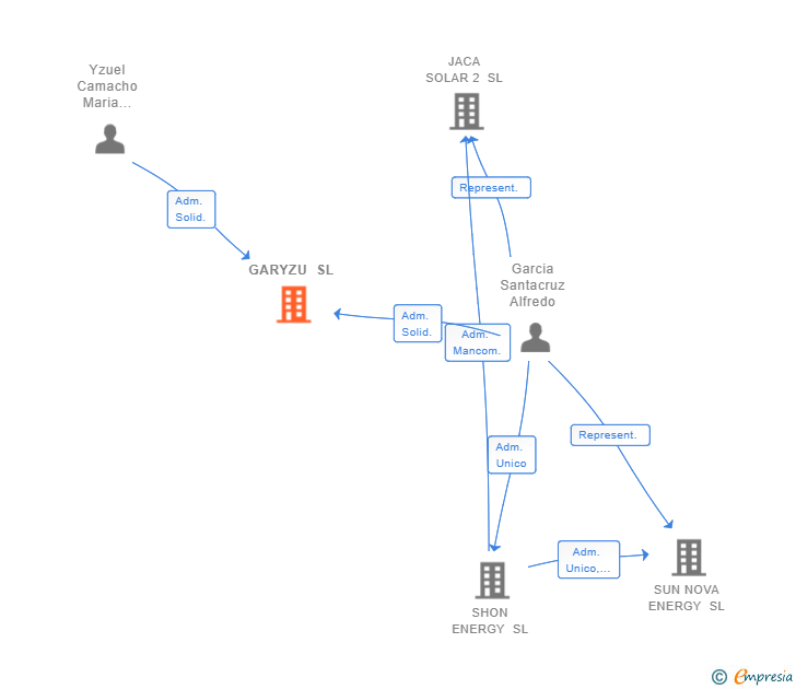 Vinculaciones societarias de GARYZU SL