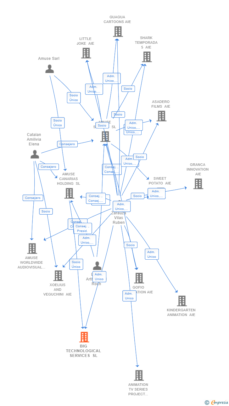 Vinculaciones societarias de BIG TECHNOLOGICAL SERVICES SL