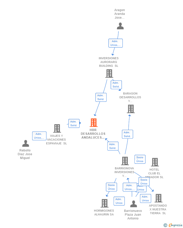 Vinculaciones societarias de HBR DESARROLLOS ANDALUCES DEL SUELO SL