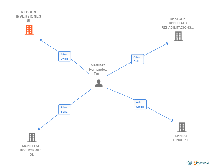 Vinculaciones societarias de KEBREN INVERSIONES SL