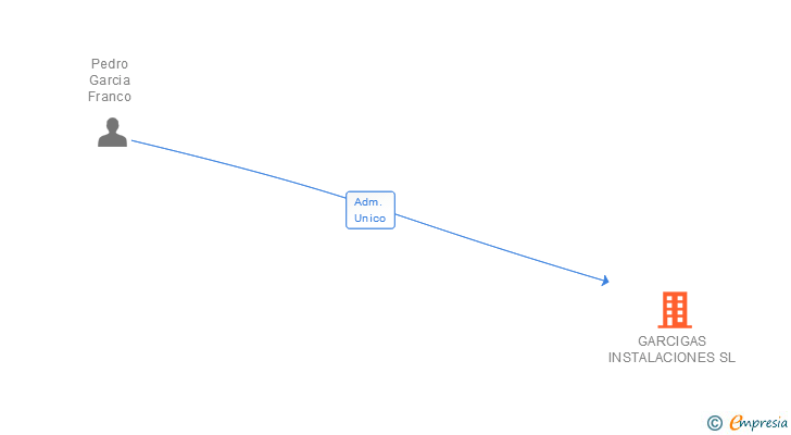 Vinculaciones societarias de GARCIGAS INSTALACIONES SL