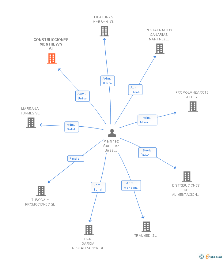 Vinculaciones societarias de CONSTRUCCIONES MONTHEY79 SL
