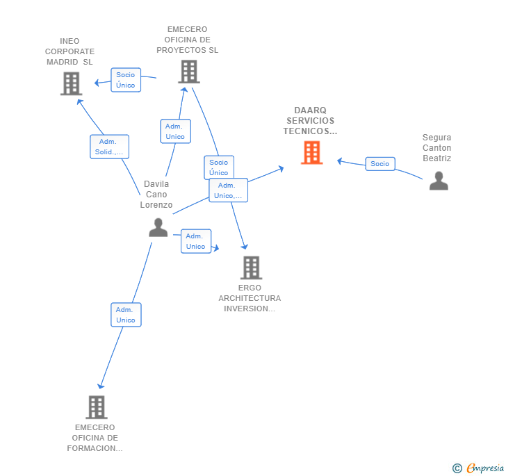 Vinculaciones societarias de DAARQ SERVICIOS TECNICOS JURIDICOS Y FINANCIEROS DE ARQUITECTURA Y URBANISMO SLP