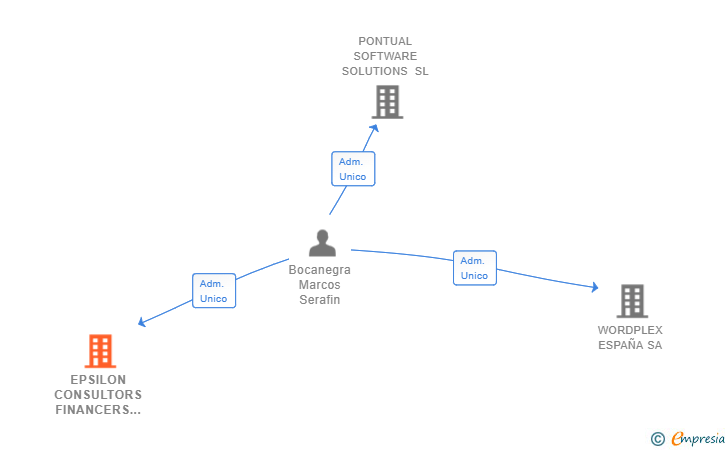 Vinculaciones societarias de EPSILON CONSULTORS FINANCERS SL