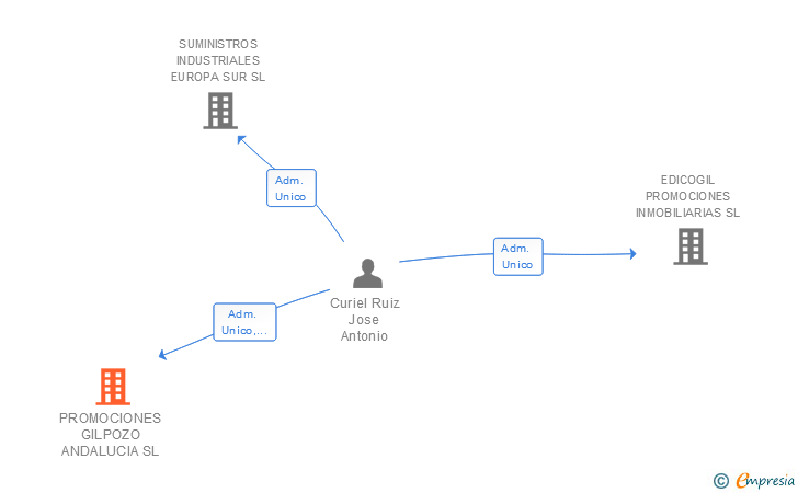 Vinculaciones societarias de PROMOCIONES GILPOZO ANDALUCIA SL