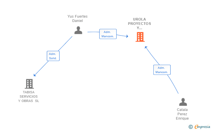 Vinculaciones societarias de UROLA PROYECTOS Y SERVICIOS SL