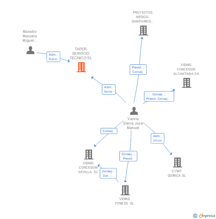 Vinculaciones societarias de TAPER SERVICIO TECNICO SL
