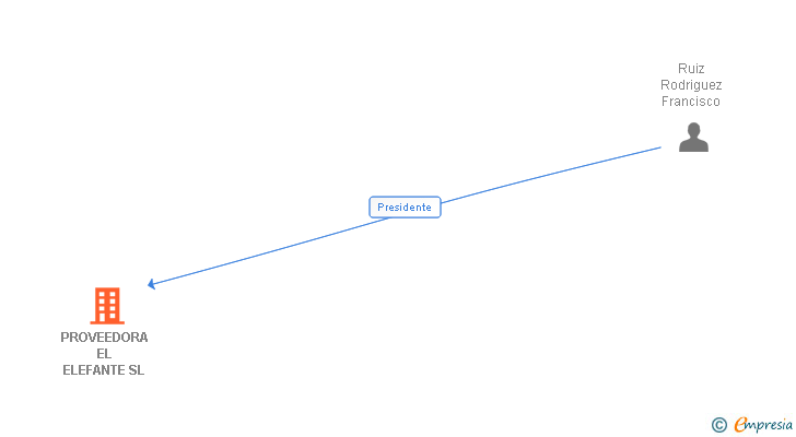 Vinculaciones societarias de PROVEEDORA EL ELEFANTE SL