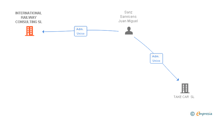 Vinculaciones societarias de INTERNATIONAL RAILWAY CONSULTING SL