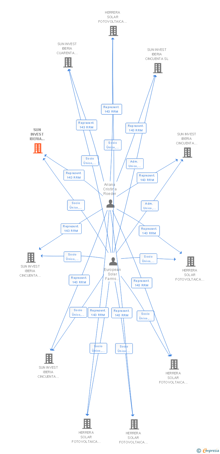 Vinculaciones societarias de SUN INVEST IBERIA CINCUENTA Y DOS SL