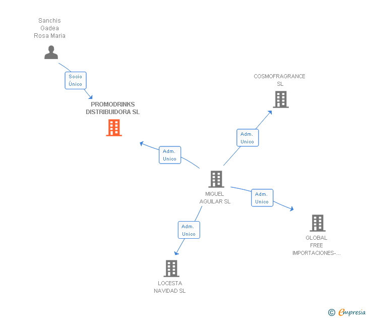 Vinculaciones societarias de PROMODRINKS DISTRIBUIDORA SL