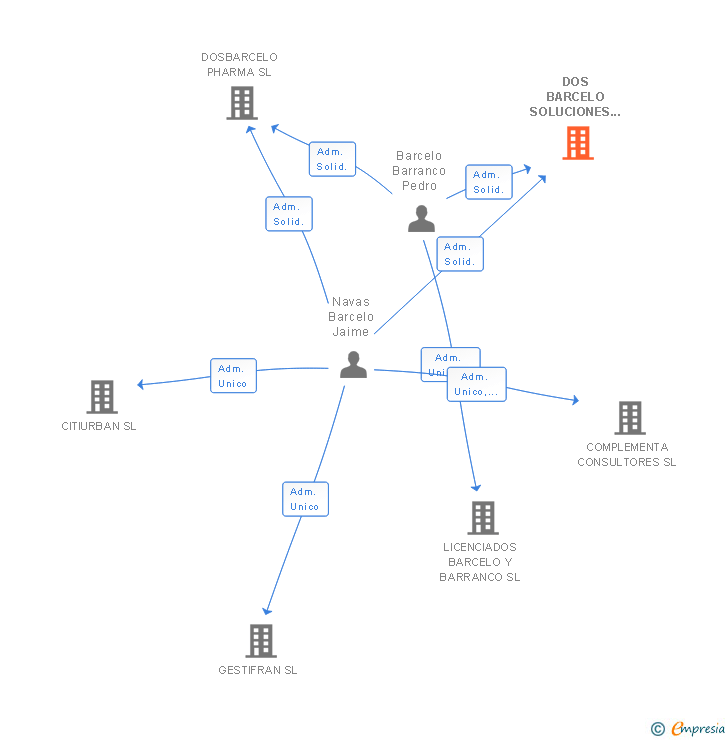 Vinculaciones societarias de DOS BARCELO SOLUCIONES SL