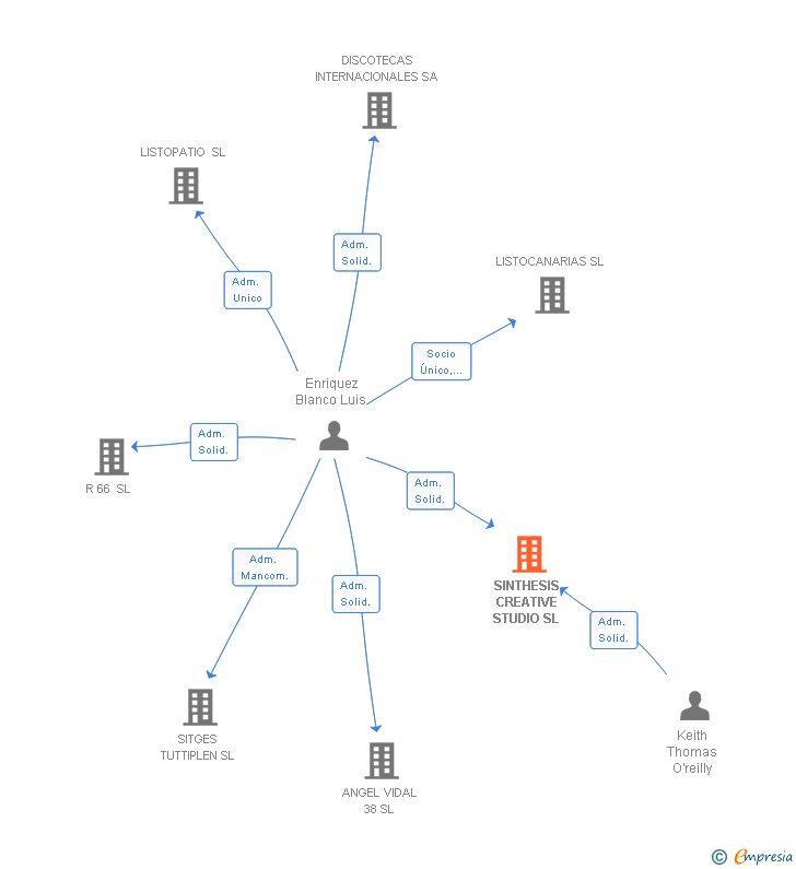 Vinculaciones societarias de SINTHESIS CREATIVE STUDIO SL