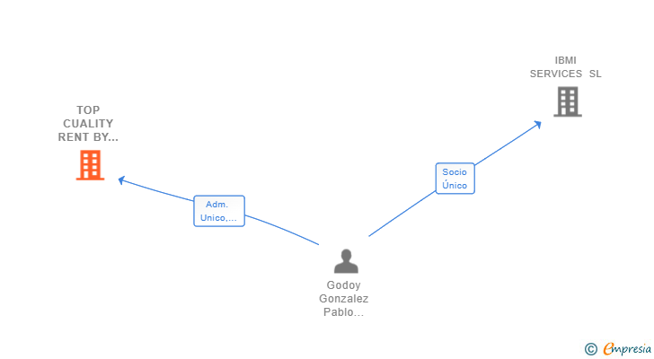 Vinculaciones societarias de TOP CUALITY RENT BY PG SL