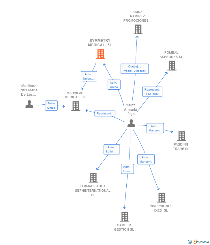 Vinculaciones societarias de SYMMETRY MEDICAL SL