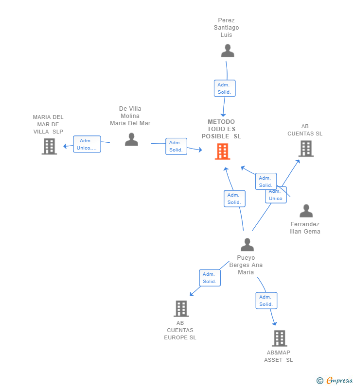Vinculaciones societarias de METODO TODO ES POSIBLE SL