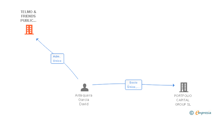 Vinculaciones societarias de TELMO & FRIENDS PUBLIC RELATIONS SL