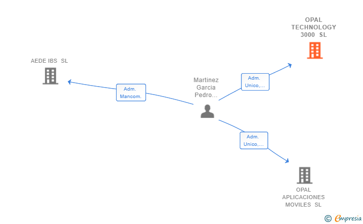 Vinculaciones societarias de OPAL TECHNOLOGY 3000 SL