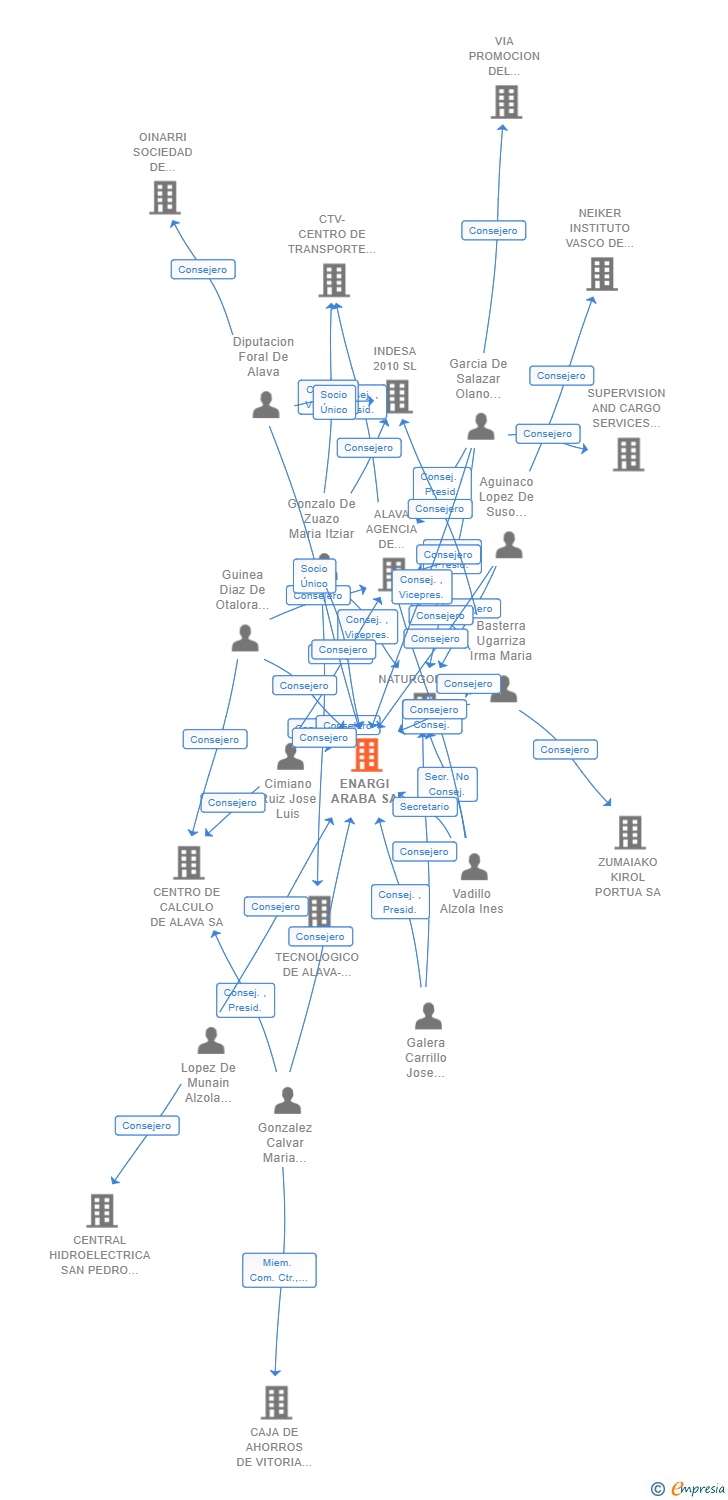 Vinculaciones societarias de ENARGI ARABA SA