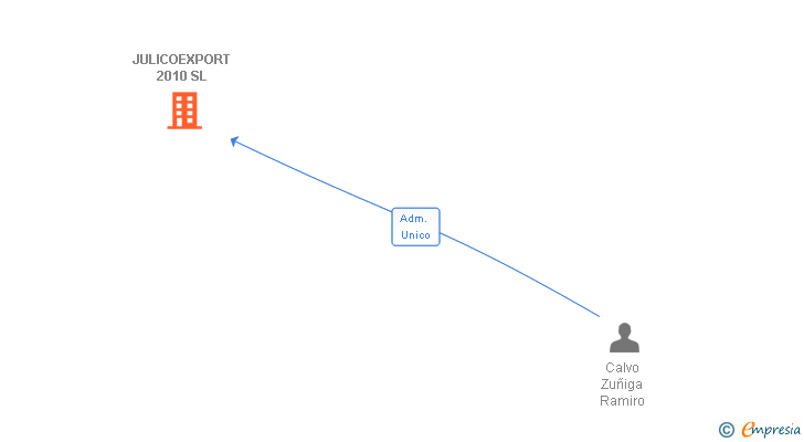 Vinculaciones societarias de JULICOEXPORT 2010 SL