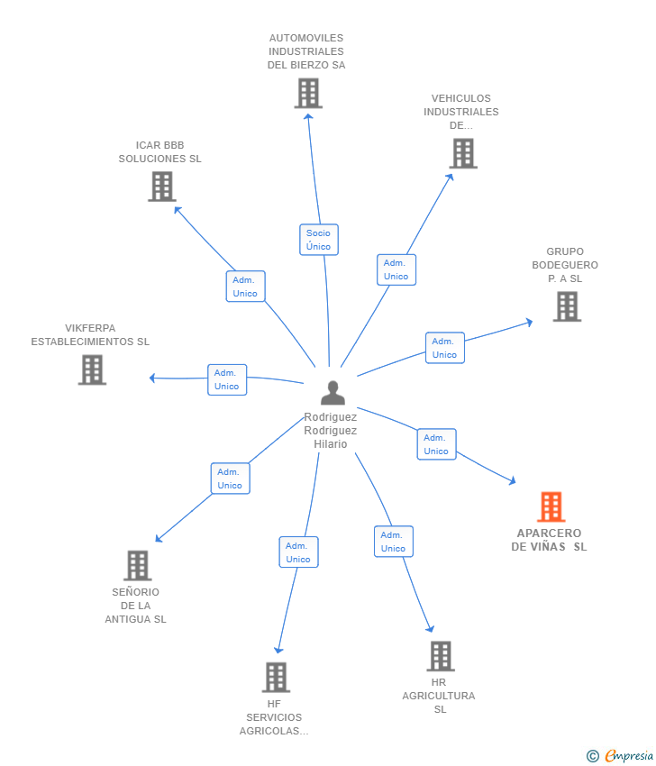 Vinculaciones societarias de APARCERO DE VIÑAS SL