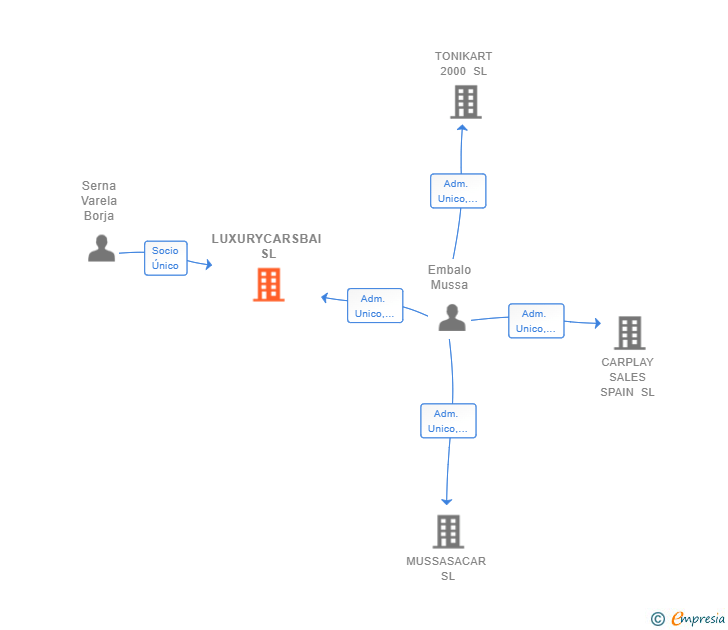 Vinculaciones societarias de LUXURYCARSBAI SL