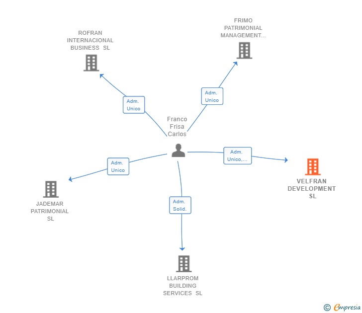 Vinculaciones societarias de VELFRAN DEVELOPMENT SL