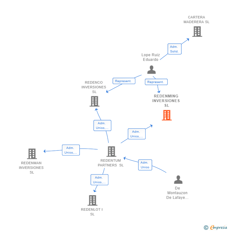 Vinculaciones societarias de REDENMING INVERSIONES SL