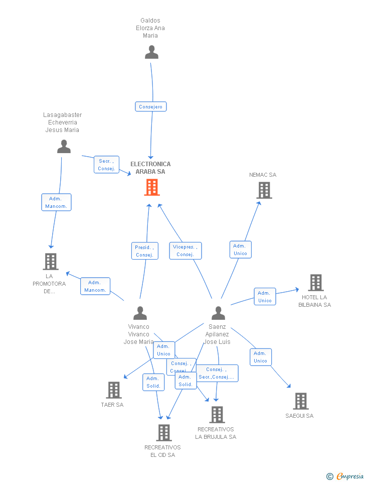 Vinculaciones societarias de ELECTRONICA ARABA SA