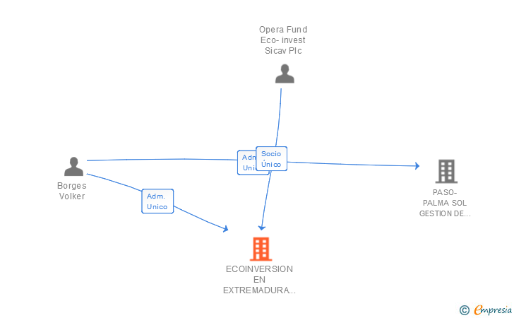 Vinculaciones societarias de ECOINVERSION EN EXTREMADURA 3 SL