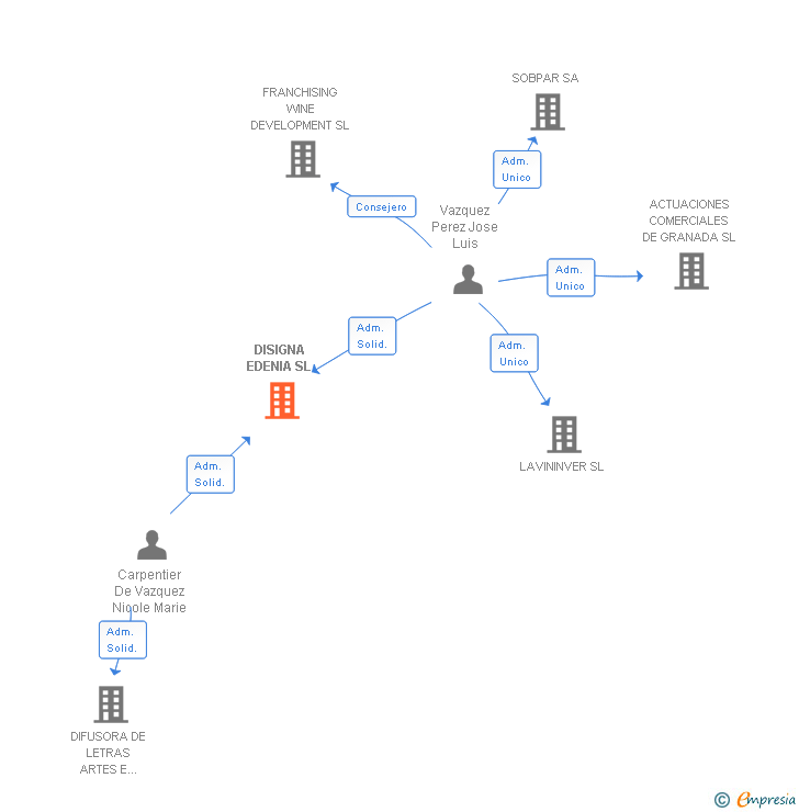 Vinculaciones societarias de DISIGNA EDENIA SL