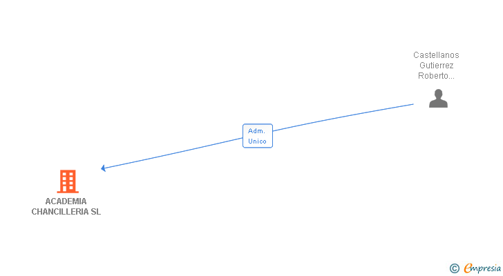 Vinculaciones societarias de ACADEMIA CHANCILLERIA SL