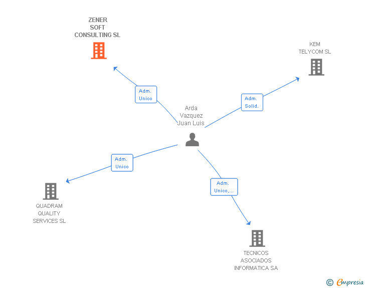 Vinculaciones societarias de ZENER SOFT CONSULTING SL