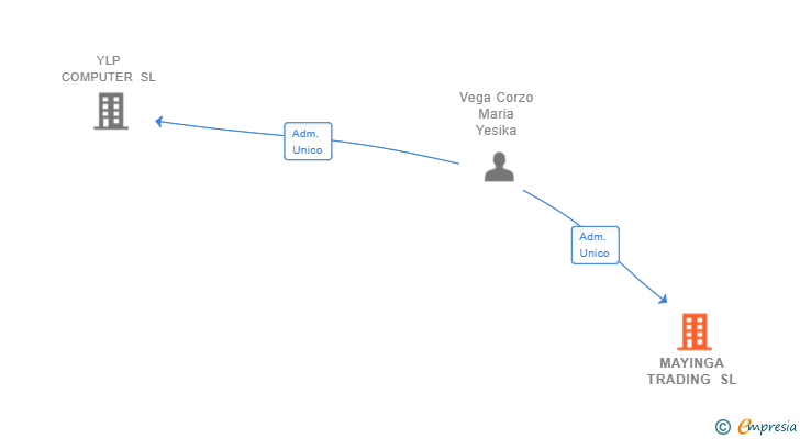 Vinculaciones societarias de MAYINGA TRADING SL