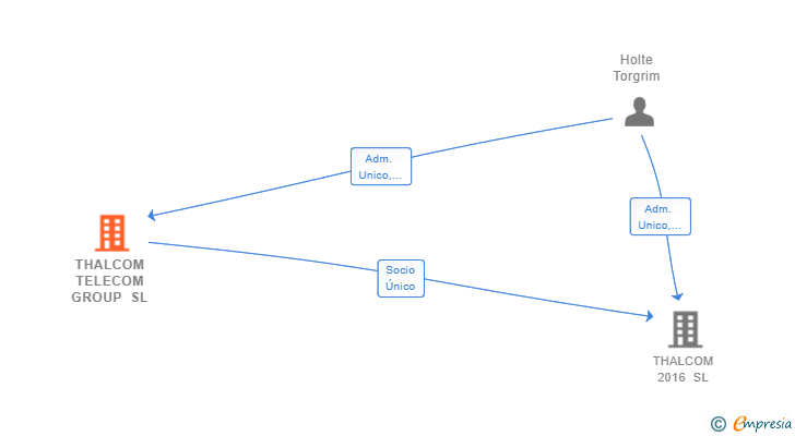 Vinculaciones societarias de THALCOM TELECOM GROUP SL