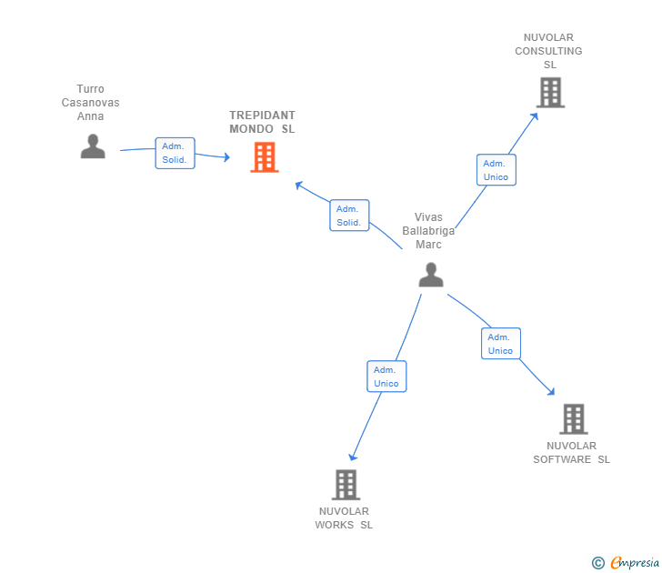Vinculaciones societarias de TREPIDANT MONDO SL
