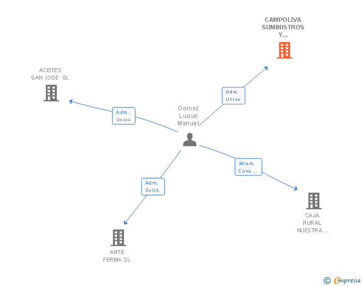 Vinculaciones societarias de CAMPOLIVA SUMINISTROS Y SERVICIOS SL