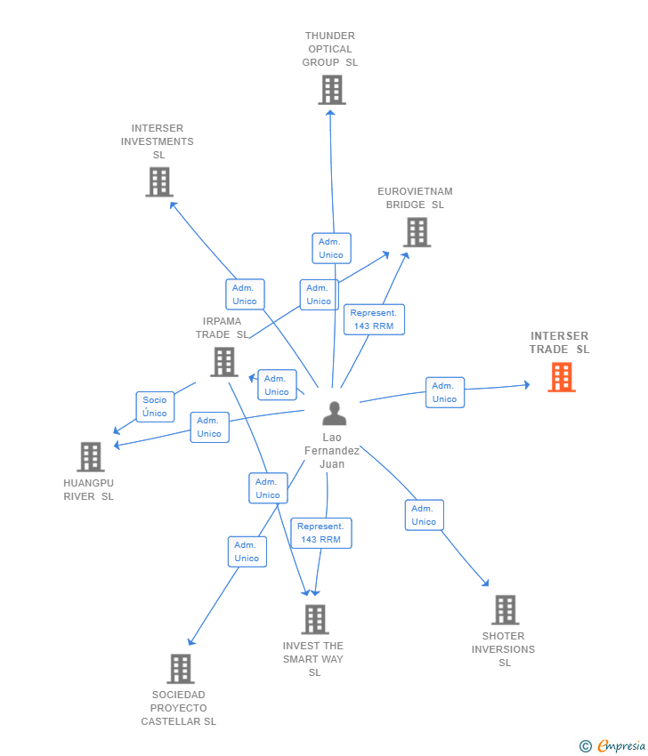 Vinculaciones societarias de INTERSER TRADE SL