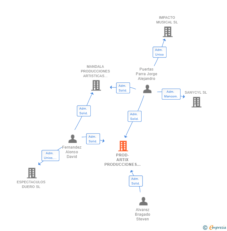Vinculaciones societarias de PROD-ARTIX PRODUCCIONES Y EVENTOS SL
