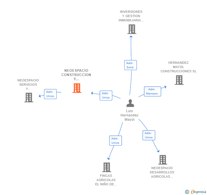 Vinculaciones societarias de NEOESPACIO CONSTRUCCION Y SERVICIOS SL