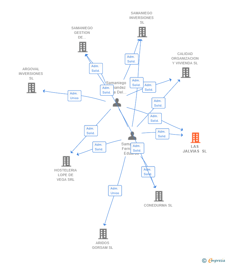 Vinculaciones societarias de LAS JALVIAS SL